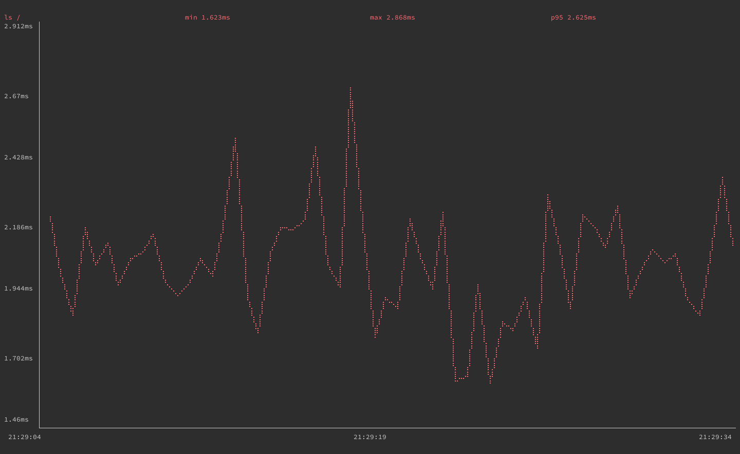 gping graphing execution time for the &rsquo;ls /&rsquo; command